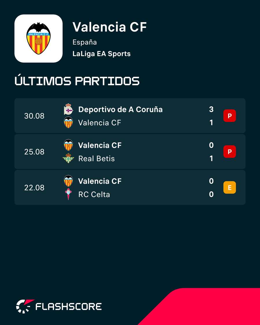 Los tres compromisos que ha jugado el Valencia Los tres compromisos que ha jugado el Valencia