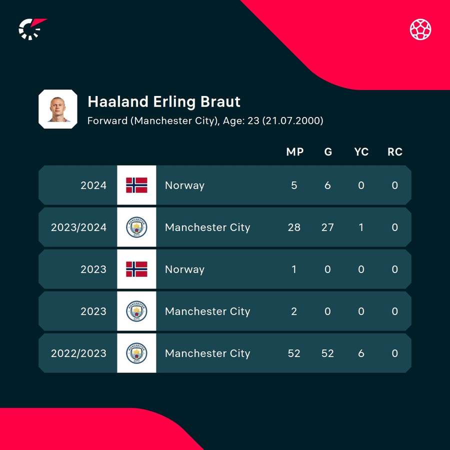 Haaland's numbers since joining City