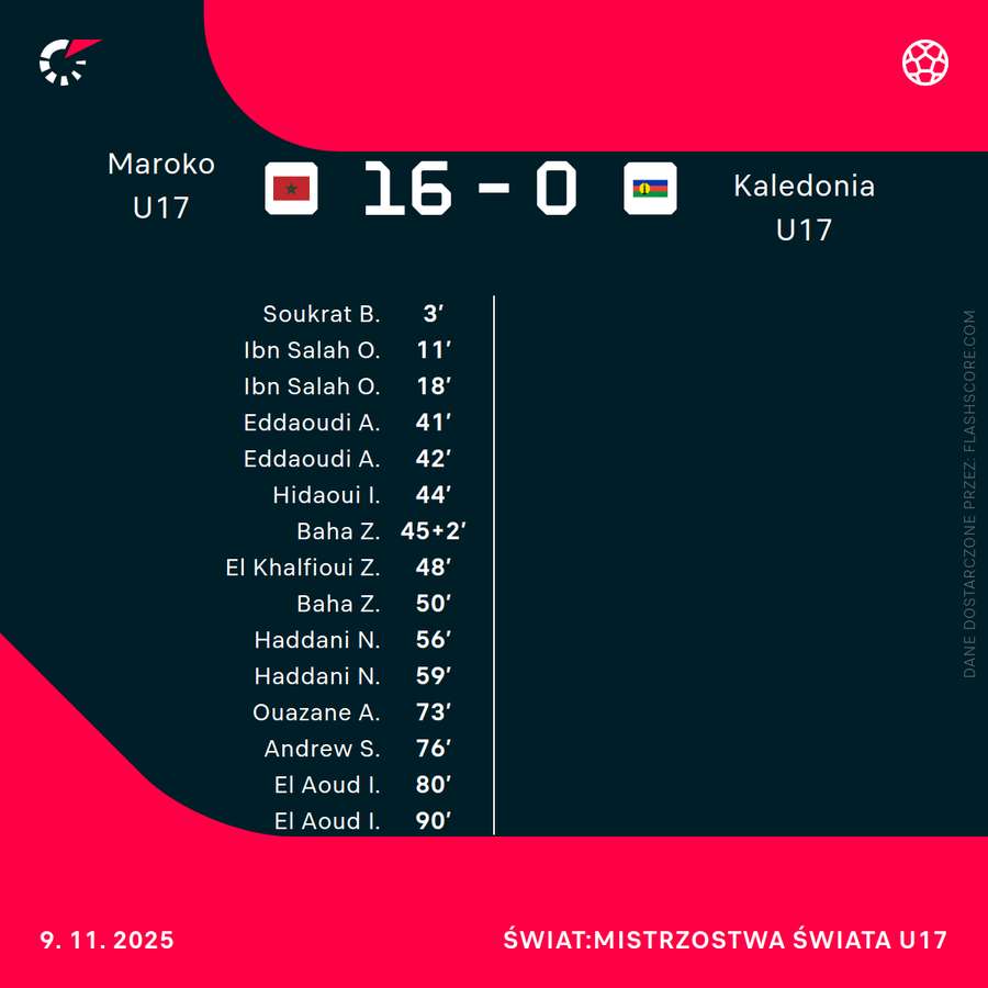 Strzelcy bramek w meczu Maroko U17 - Nowa Kaledonia U17 Strzelcy bramek w meczu Maroko U17 - Nowa Kaledonia U17