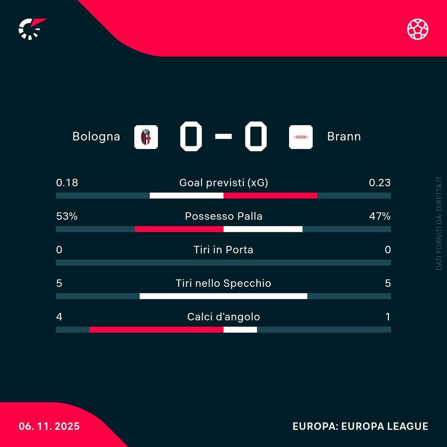 I numeri della partita I numeri della partita