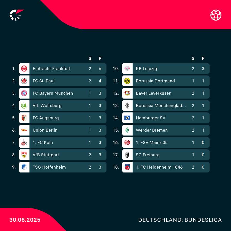 Die Bundesliga-Tabelle nach der Samstags-Konferenz Die Bundesliga-Tabelle nach der Samstags-Konferenz