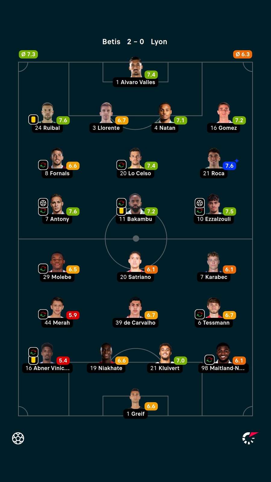 Antony recebeu a nota 7,6 do Flashscore e foi um dos melhores jogadores da partida Antony recebeu a nota 7,6 do Flashscore e foi um dos melhores jogadores da partida