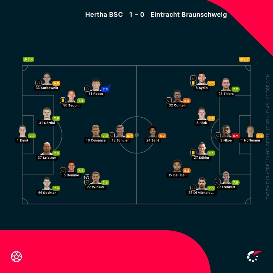 Spielernoten Hertha vs. Braunschweig Spielernoten Hertha vs. Braunschweig