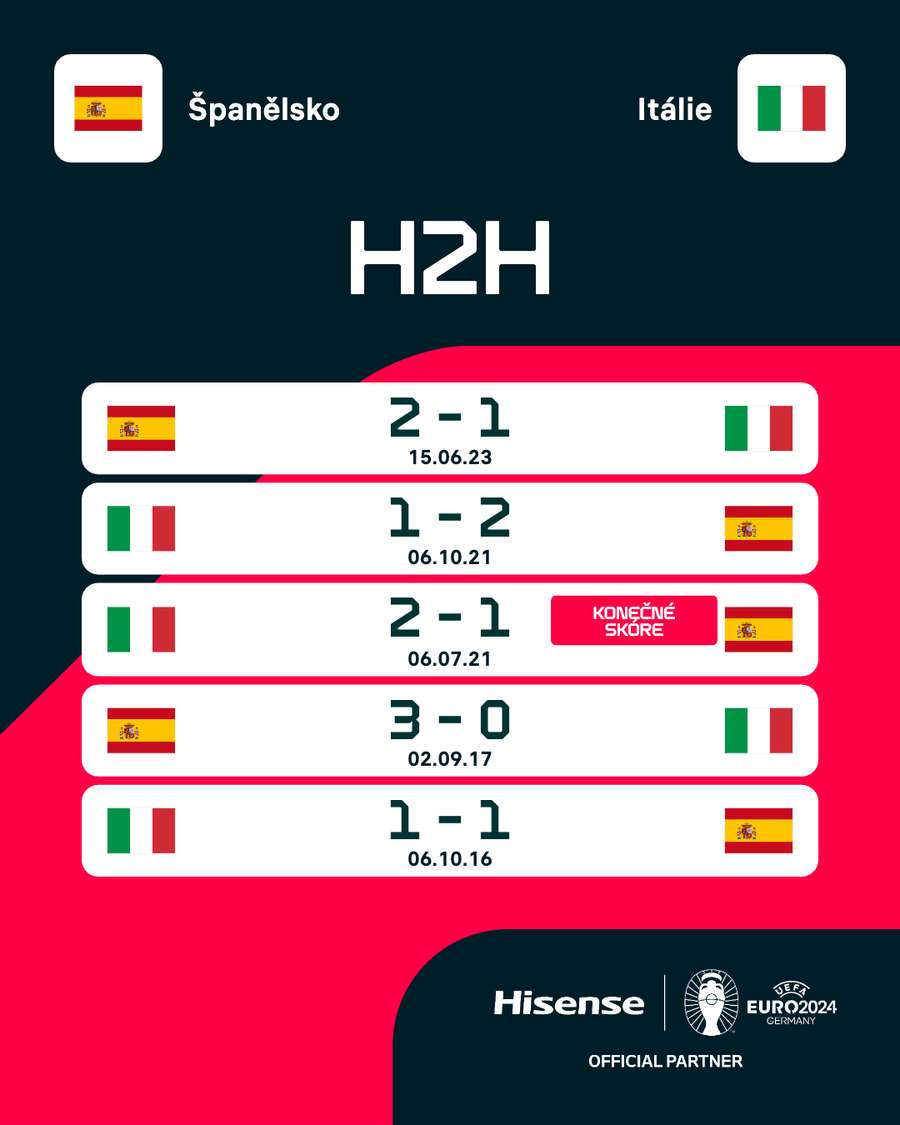 Poslední vzájemné zápasy Španělska a Itálie.