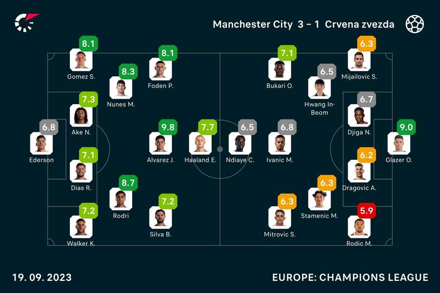 Player ratings