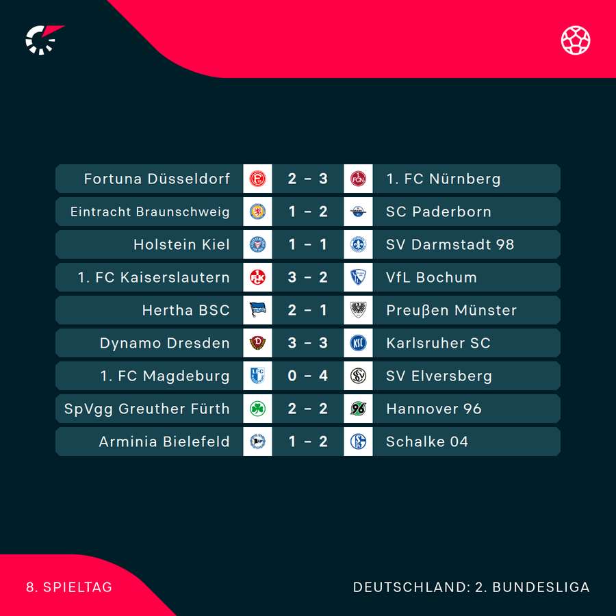 Der Spieltag im Überblick
