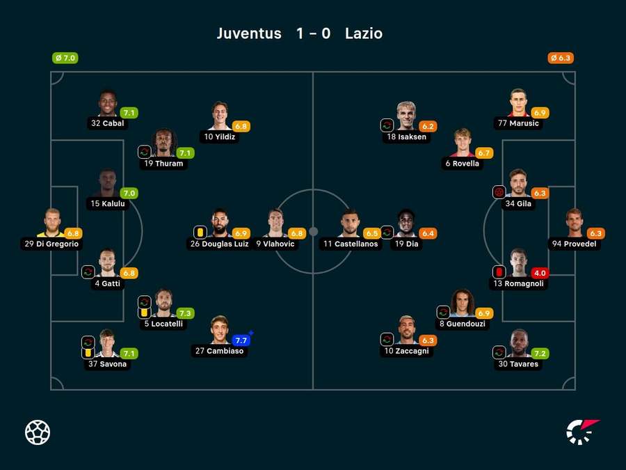 As notas dos jogadores titulares de Juventus e Lazio na partida