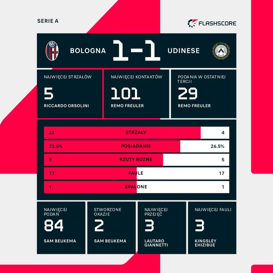 Liczby meczu Bologna - Udinese