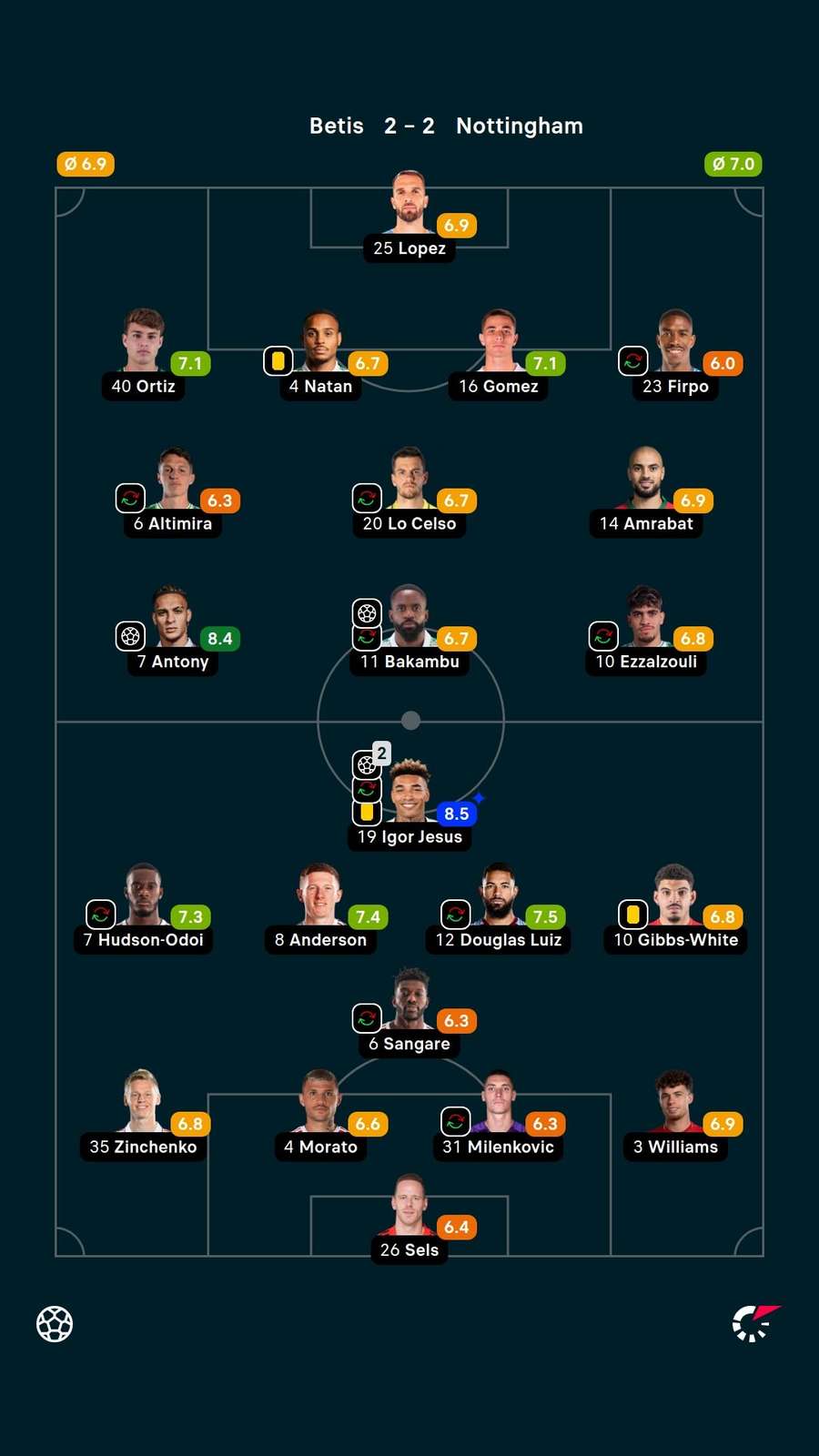 As notas dos jogadores titulares de Betis e Nottingham na partida