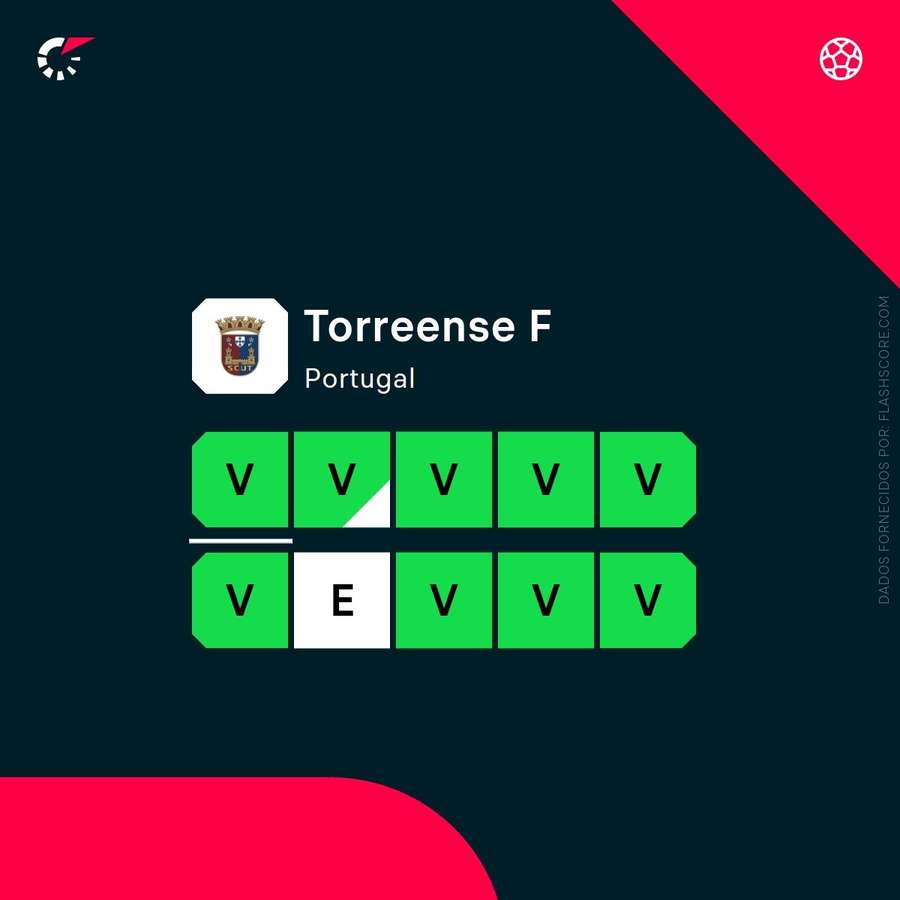 A forma recente do Torreense A forma recente do Torreense