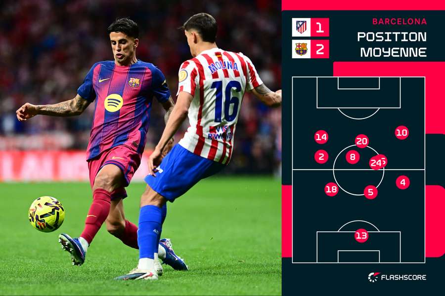 Contre l'Atlético, Cancelo (2) a joué au niveau de Pedri (8) Contre l'Atlético, Cancelo (2) a joué au niveau de Pedri (8)