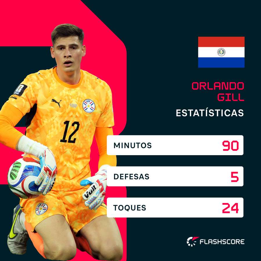 As principais estatísticas de Orlando Gill