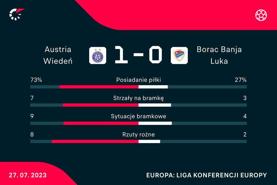 Wynik i statystyki meczu Austria-Borac