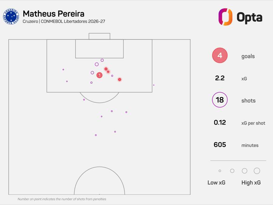 O xG de Matheus Pereira na Libertadores