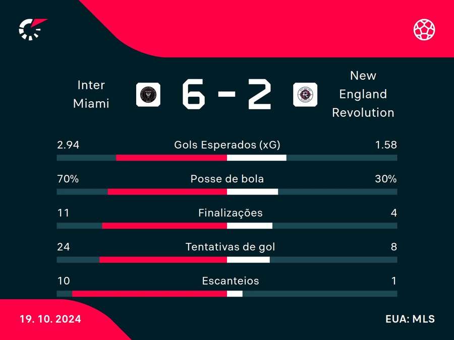 As estatísticas da vitória do Inter Miami sobre o New England Revolution