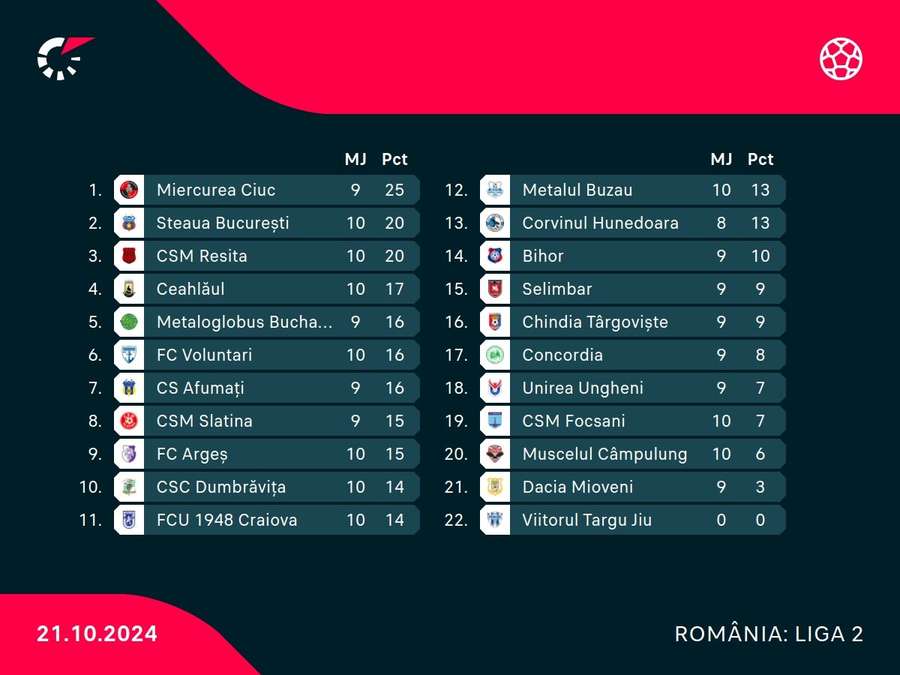 Clasament Liga 2