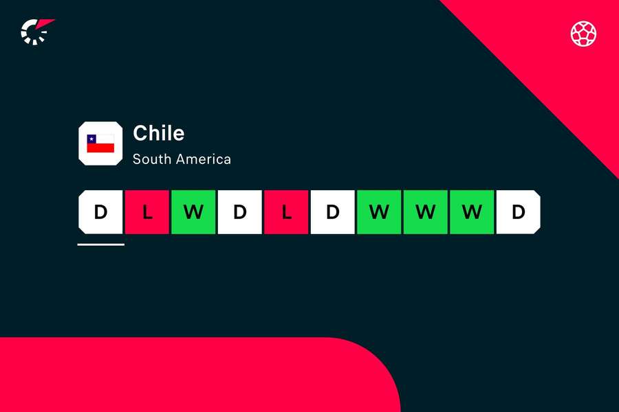 Chile have won just one of their first five qualifiers