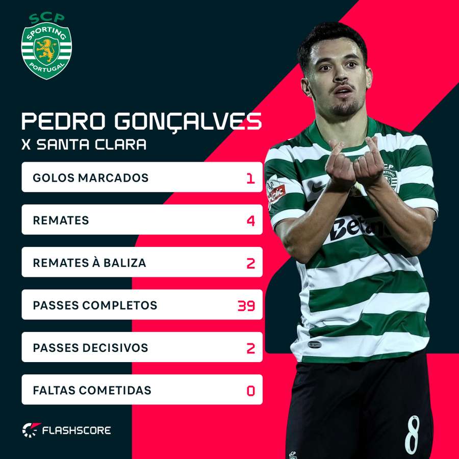 Pedro Gonçalves marcou nos Açores, mas saiu lesionado