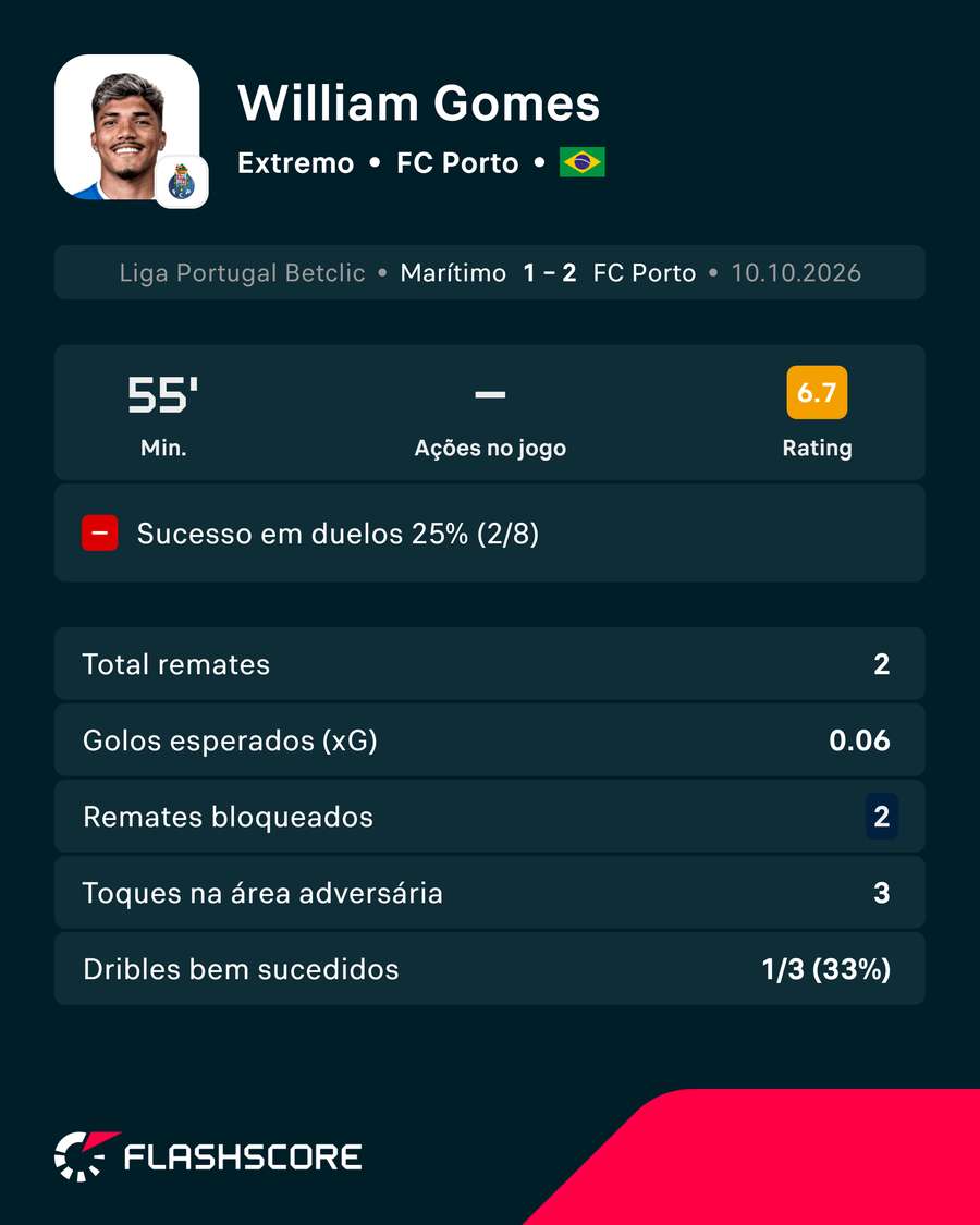 A exibição de William Gomes com o Marítimo