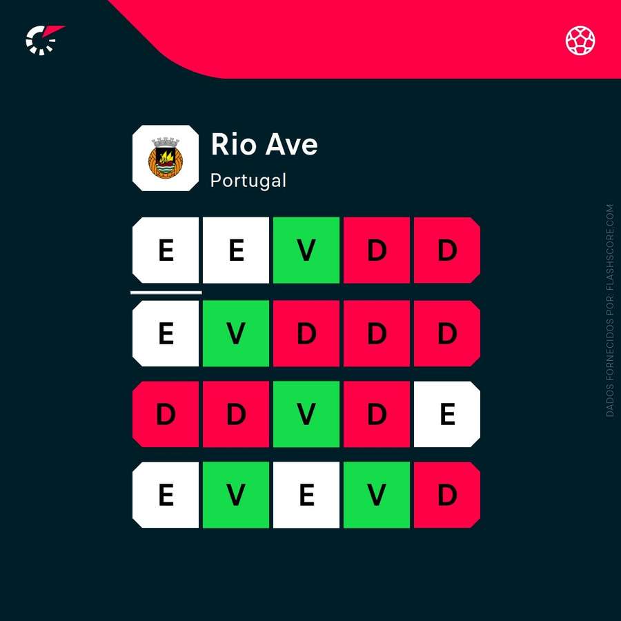 A forma recente do Rio Ave