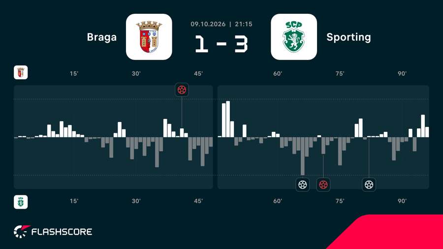 Imponujący powrót Sportingu w meczu z Bragą Imponujący powrót Sportingu w meczu z Bragą