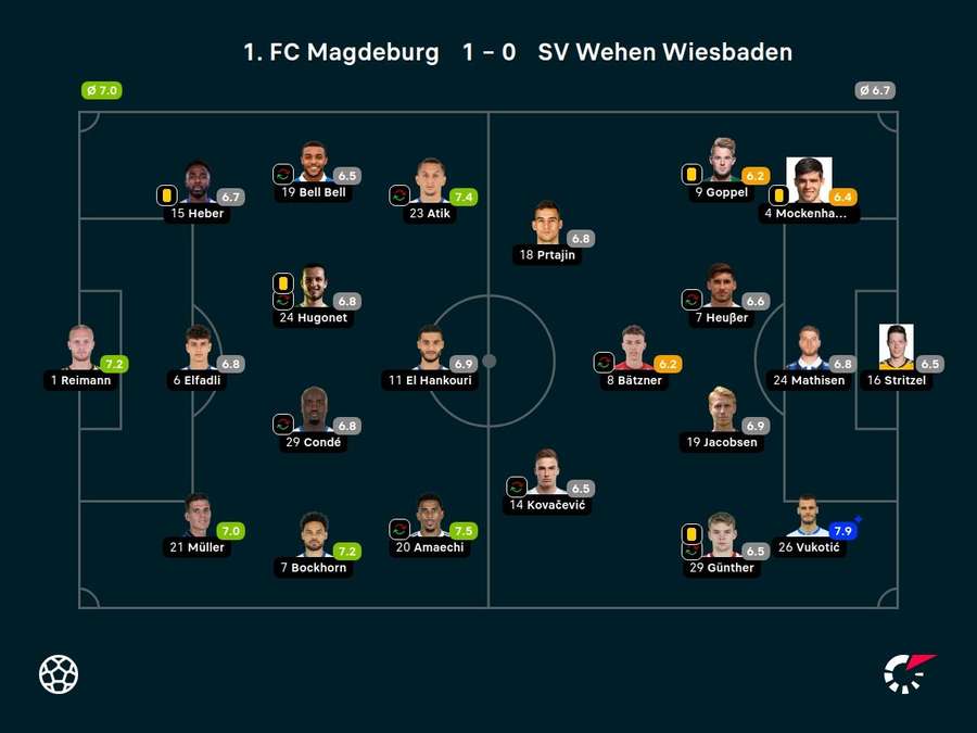 Noten zum Spiel: Magdeburg vs. Wiesbaden