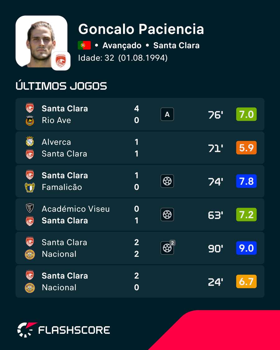 Forma de Gonçalo Paciência