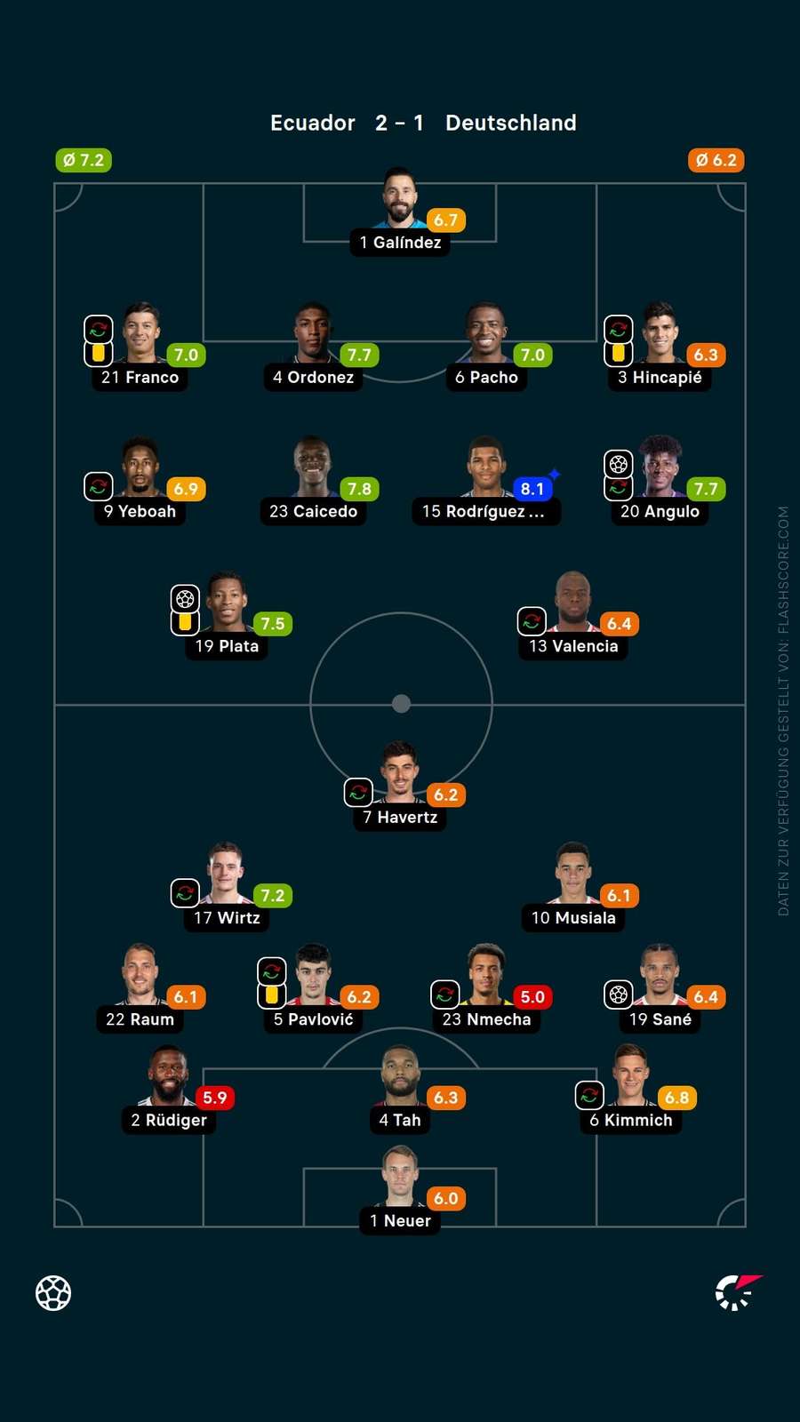 Spielernoten: Ecuador vs. Deutschland