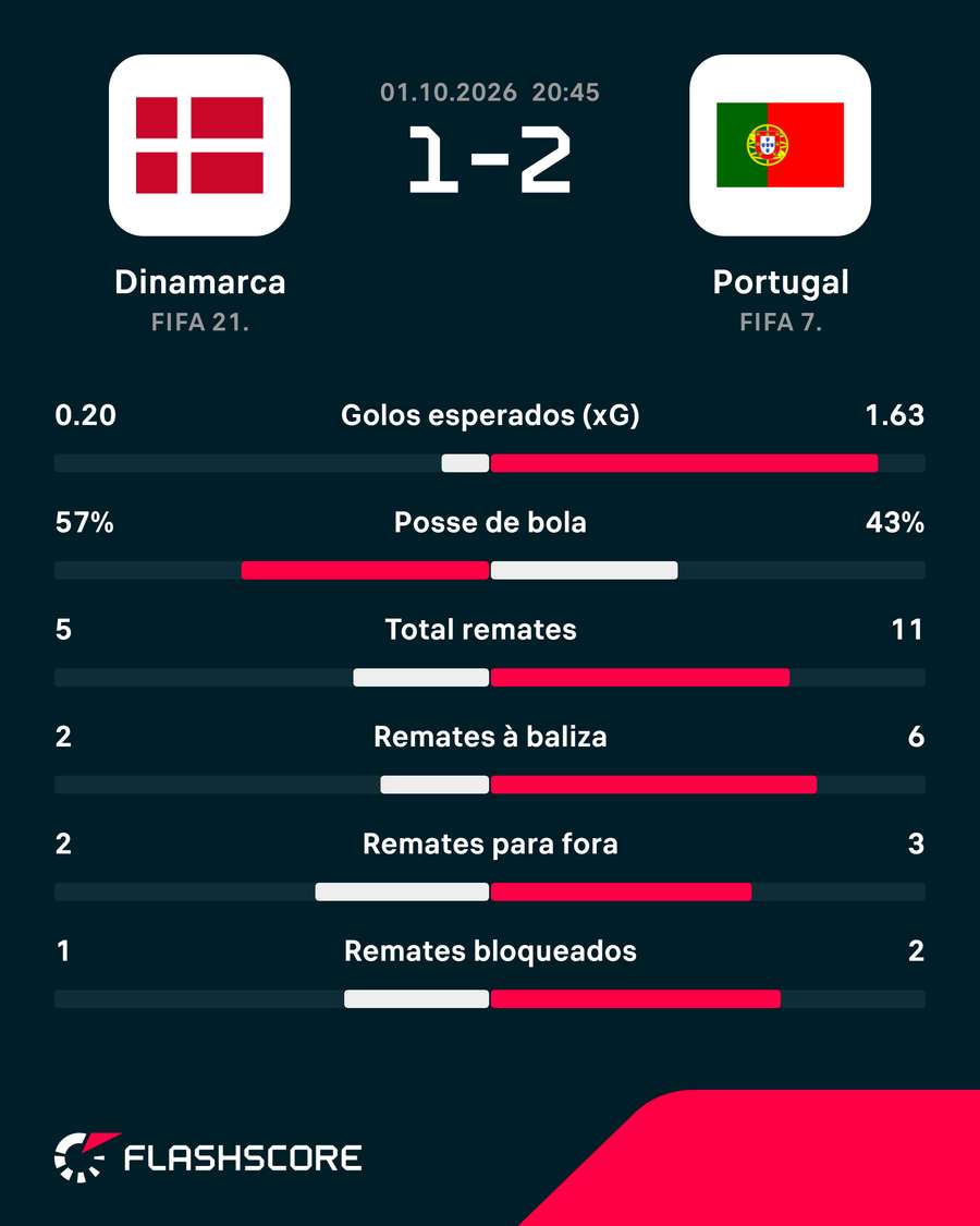 Os números ao intervalo Os números ao intervalo