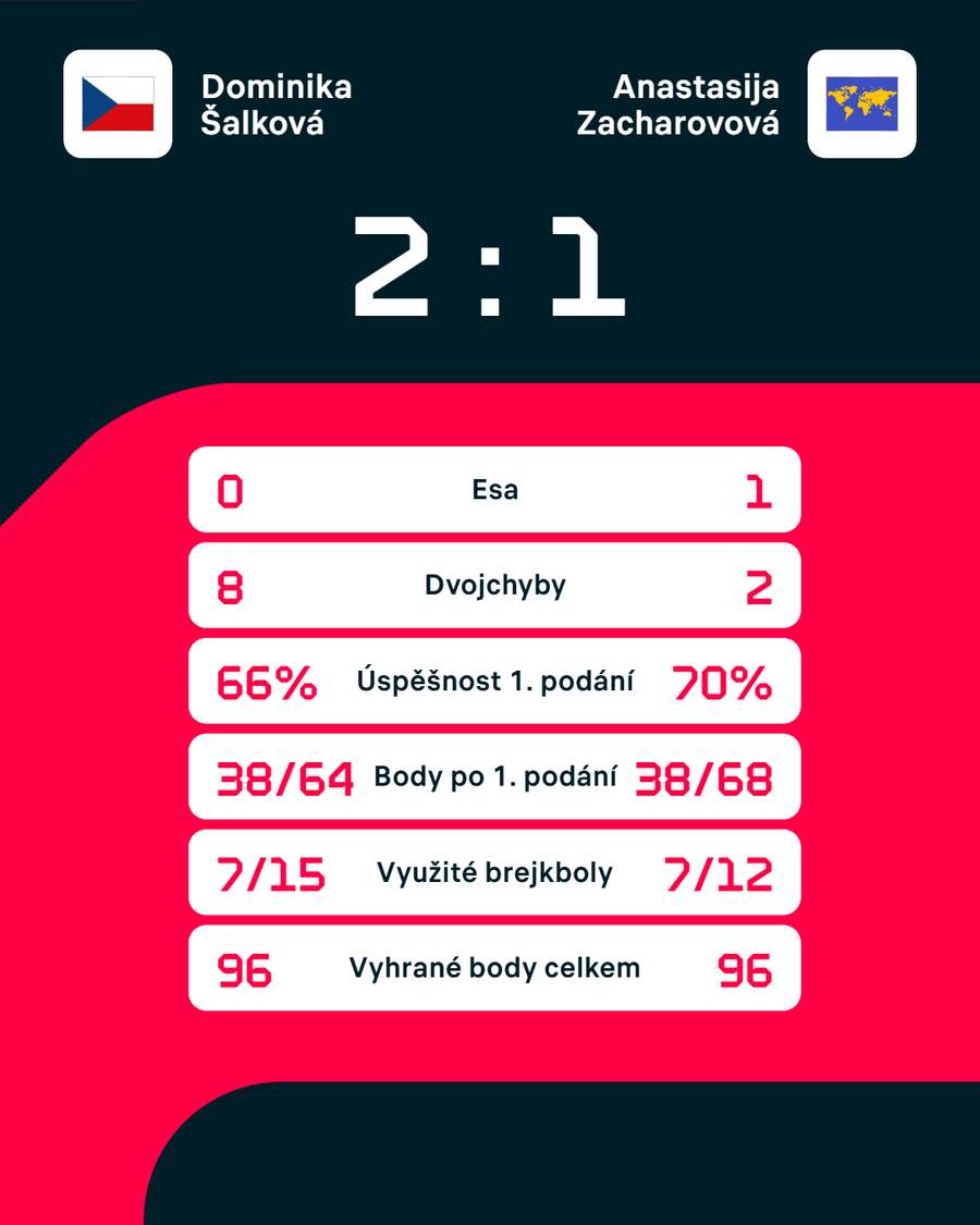 Statistiky zápasu. Statistiky zápasu.