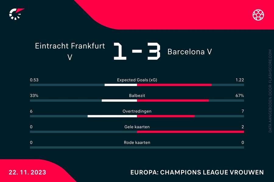 Statistieken Frankfurt-Barcelona