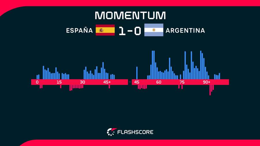 Momentos del España-Argentina Momentos del España-Argentina