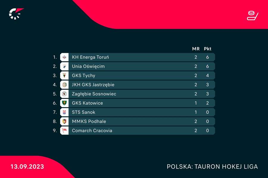 Tabela TAURON Hokej Ligi po dwóch kolejkach Tabela TAURON Hokej Ligi po dwóch kolejkach