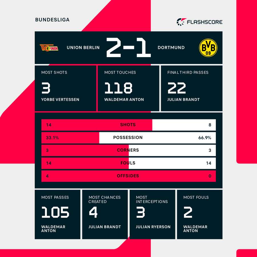 Match stats