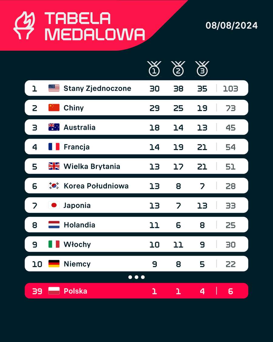 Tabela medalowa przed rozpoczęciem zmagań 9 sierpnia