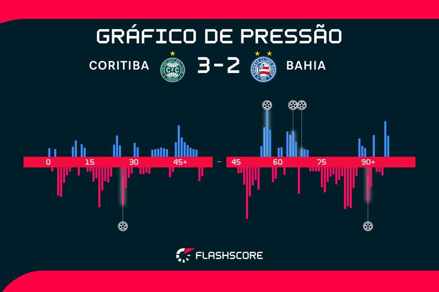 Os momentos da partida no gráfico de pressão