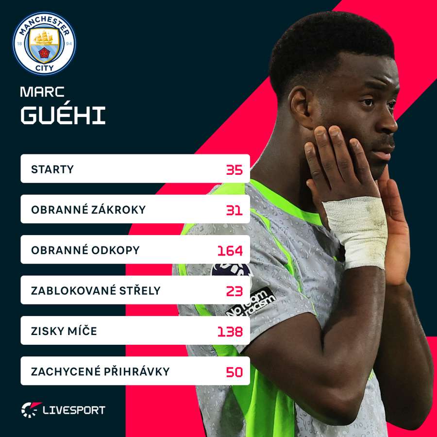 Statistiky Guéhiho v Premier League za sezonu 2025/26. Statistiky Guéhiho v Premier League za sezonu 2025/26.