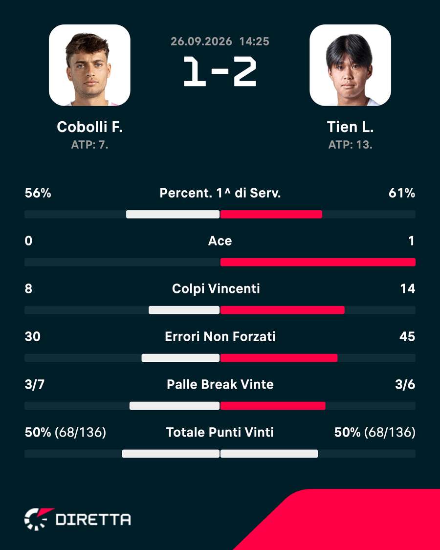 Le statistiche del match Le statistiche del match