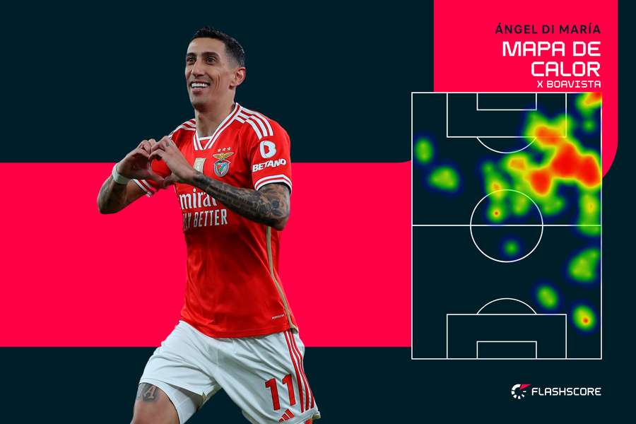 O raio de ação de Di María no jogo O raio de ação de Di María no jogo