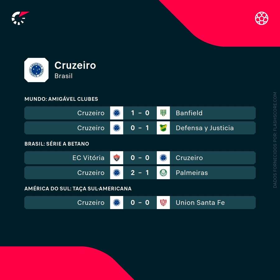 Resultados do Cruzeiro