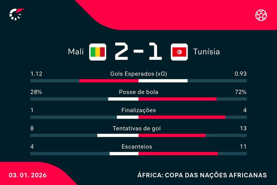 Mali teve um gol adicionado pela vitória nos pênaltis