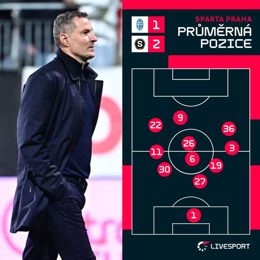 Ještě v Mladé Boleslavi hrála Sparta v typickém rozestavení 3-4-3.