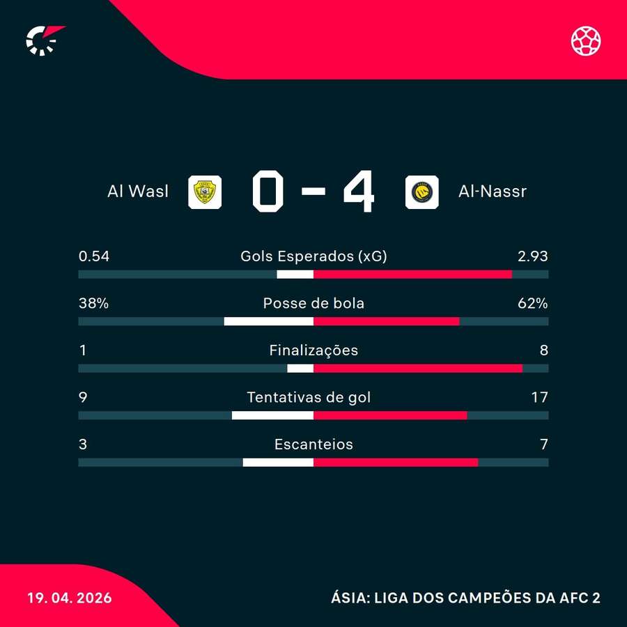 As estatísticas da goleada do Al-Nassr sobre o Al-Wasl