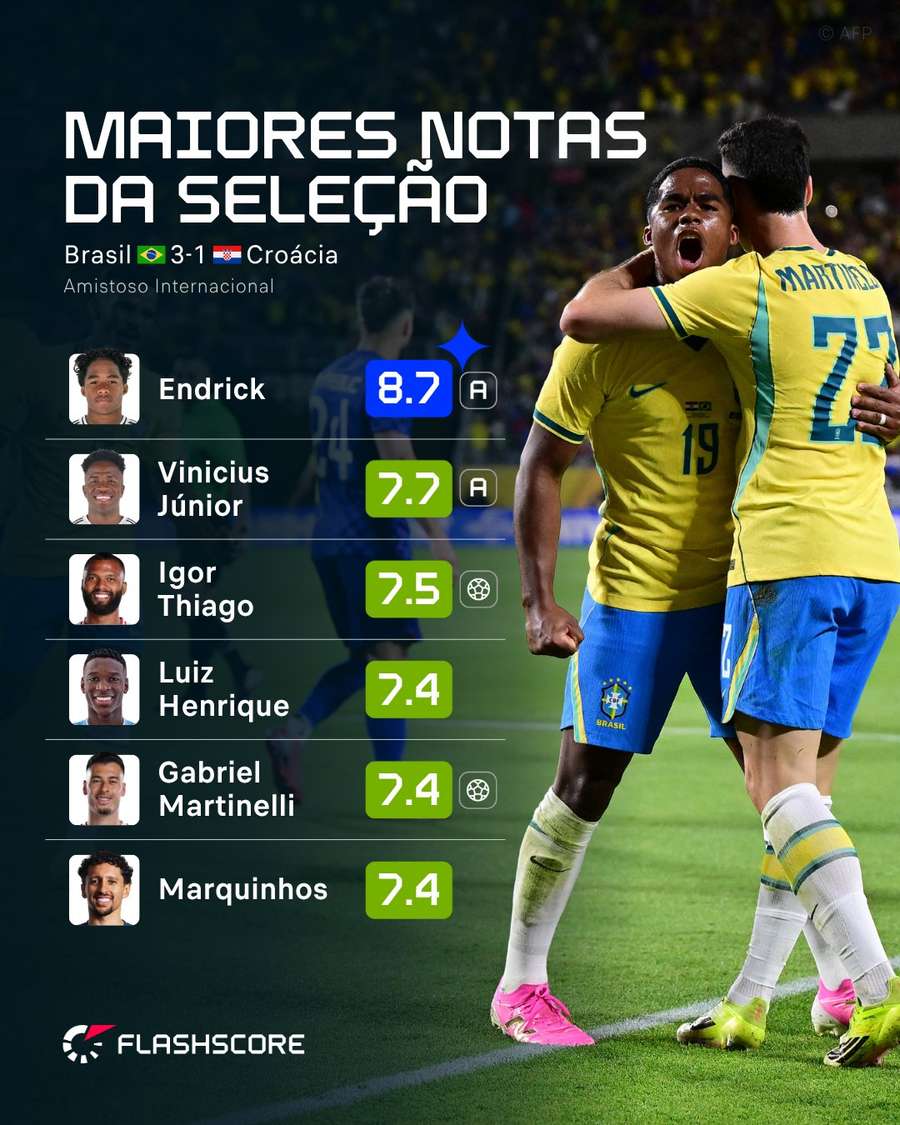 Endrick teve a maior nota do confronto