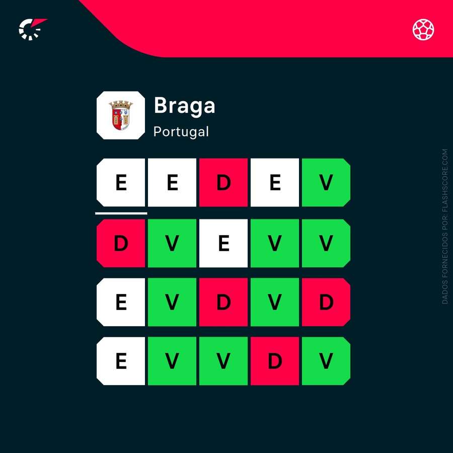 A forma do SC Braga