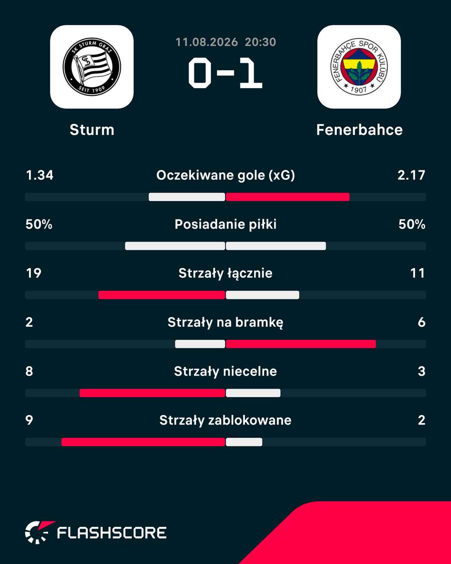Statystyki meczu Sturm - Fenerbahce