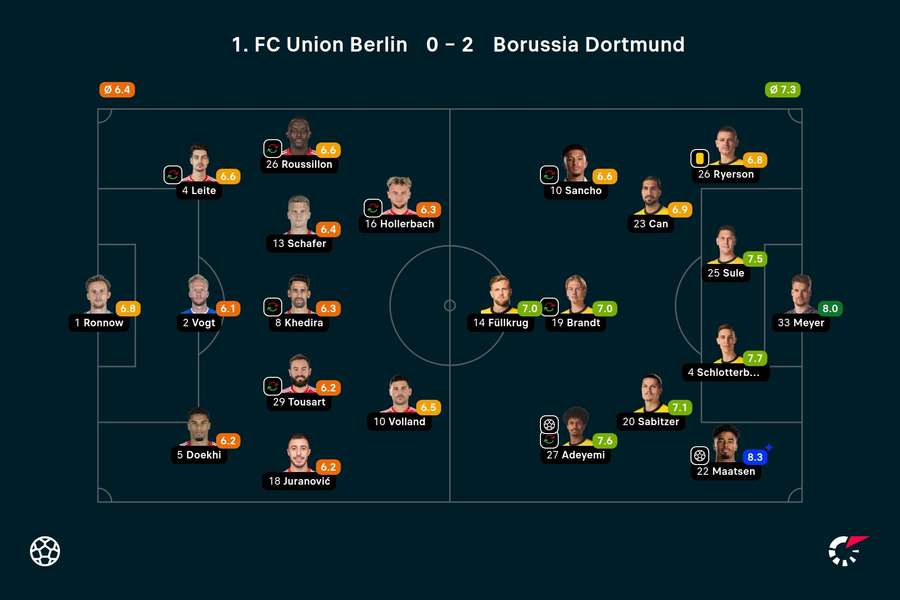 Ratings Union Berlin-Borussia Dortmund