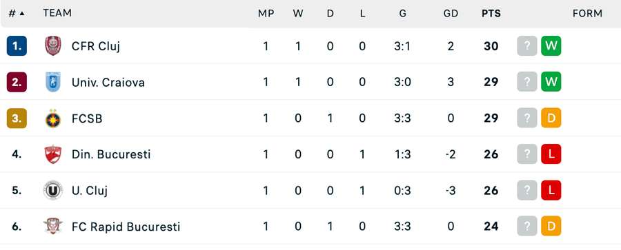Clasament play-off Clasament play-off
