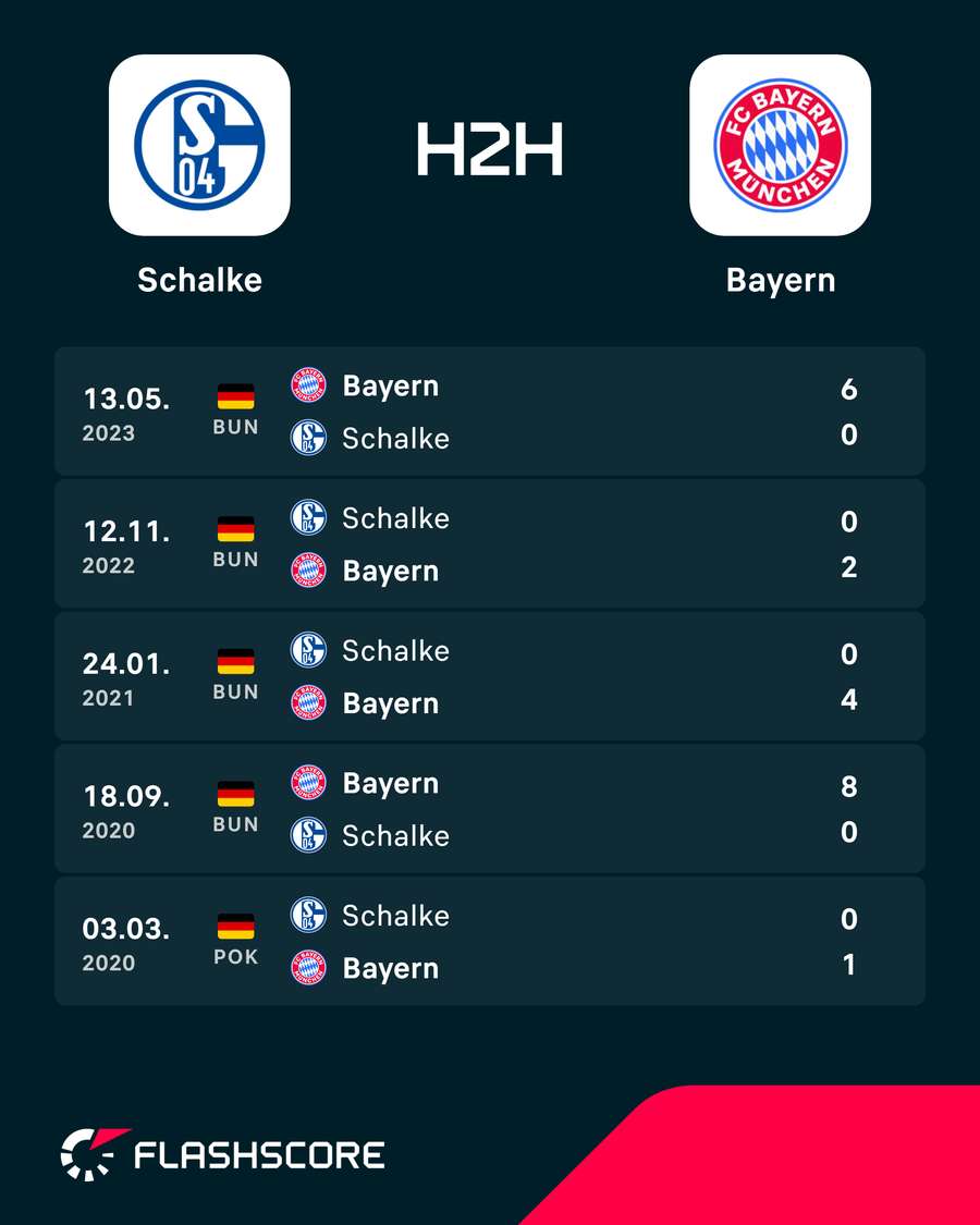 Últimos duelos entre Schalke e Bayern Últimos duelos entre Schalke e Bayern
