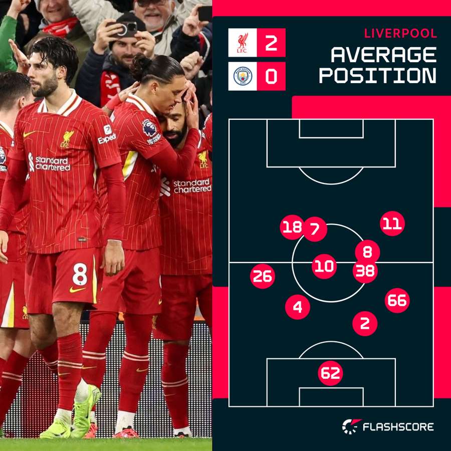 Liverpool average positions v City